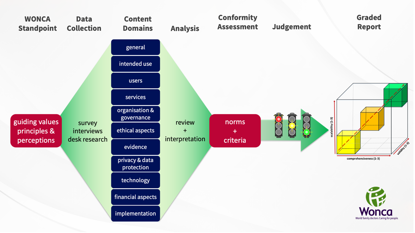 WONCA Digital Systems Assessment