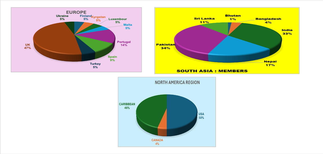 Regional Members